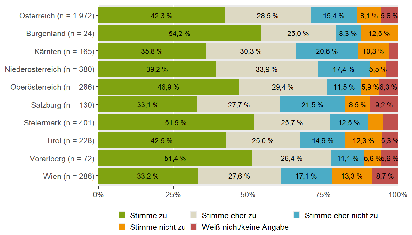 Stress (Bundesländervergleich)