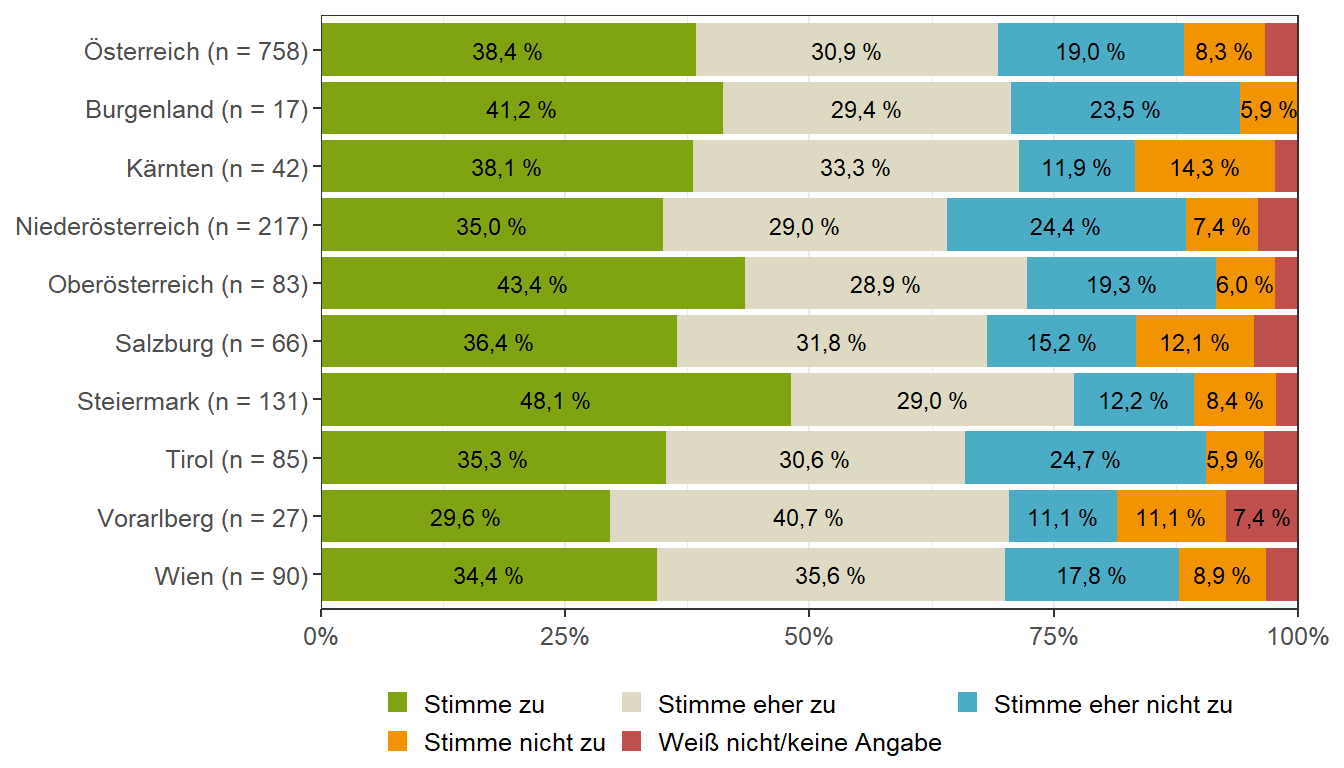 Stress (Bundesländervergleich)