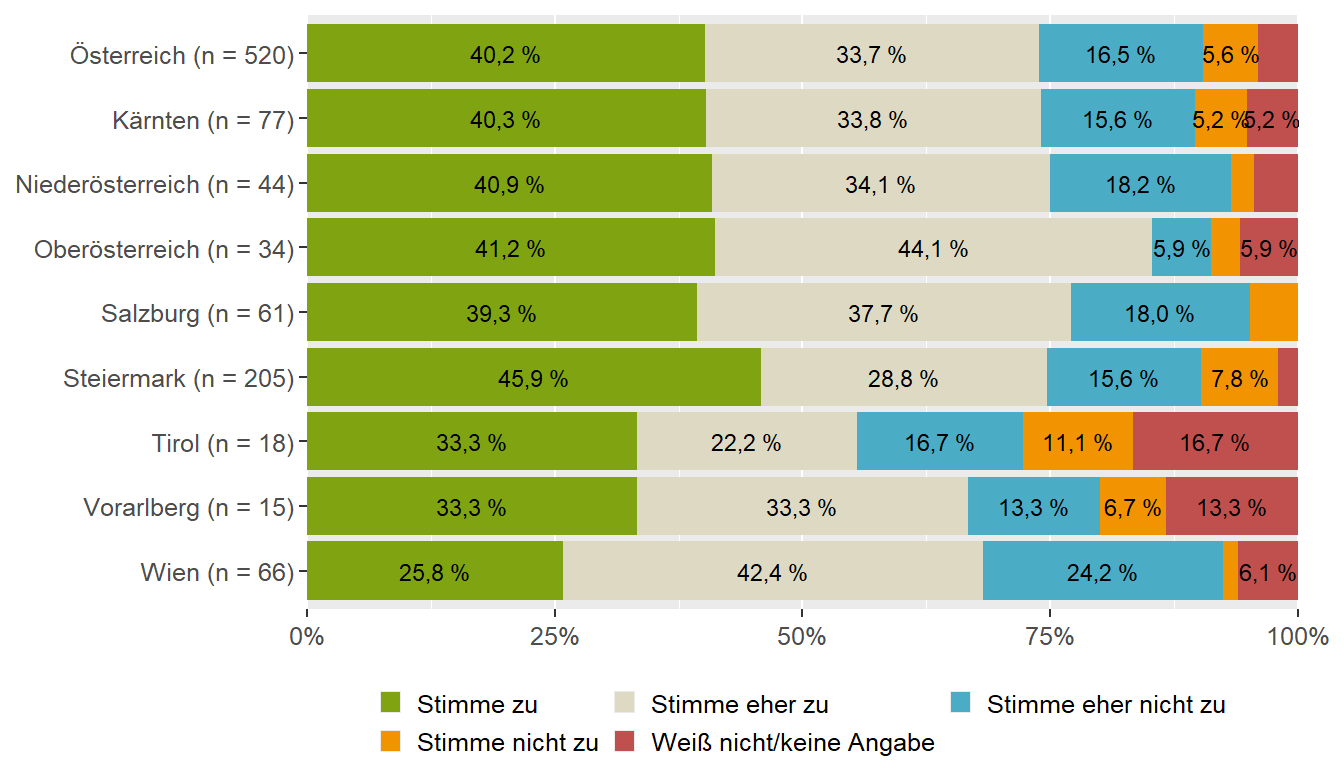 Im Urlaub / auf Ausflügen (Bundesländervergleich)