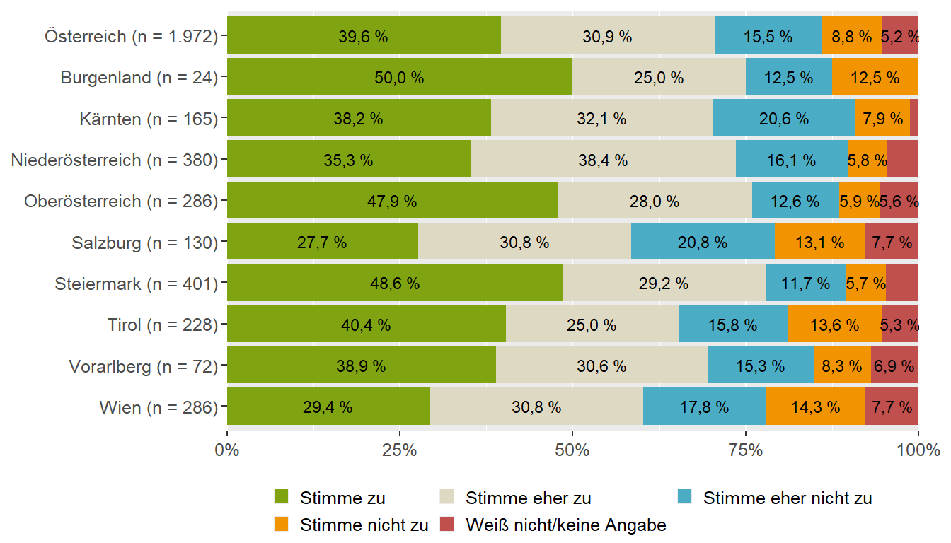 Im Urlaub / auf Ausflügen (Bundesländervergleich)