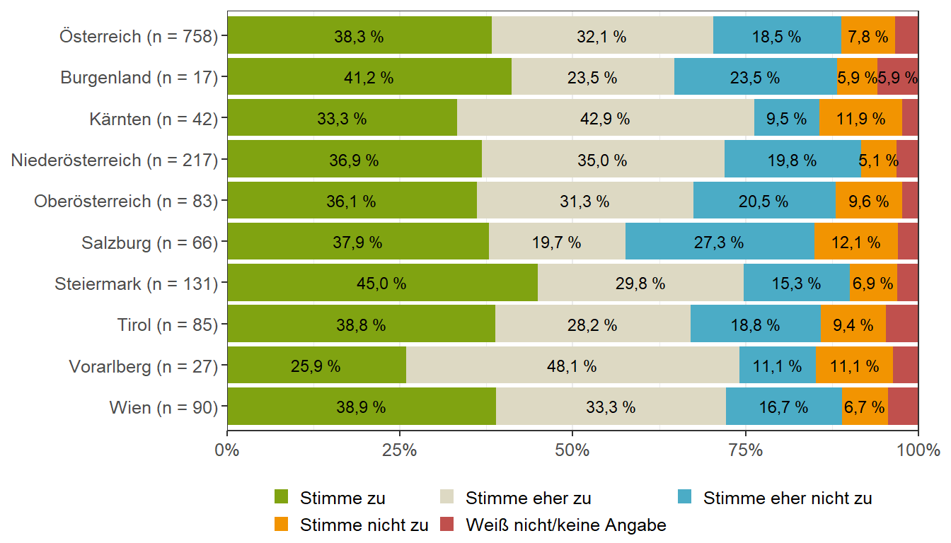 Im Urlaub / auf Ausflügen (Bundesländervergleich)