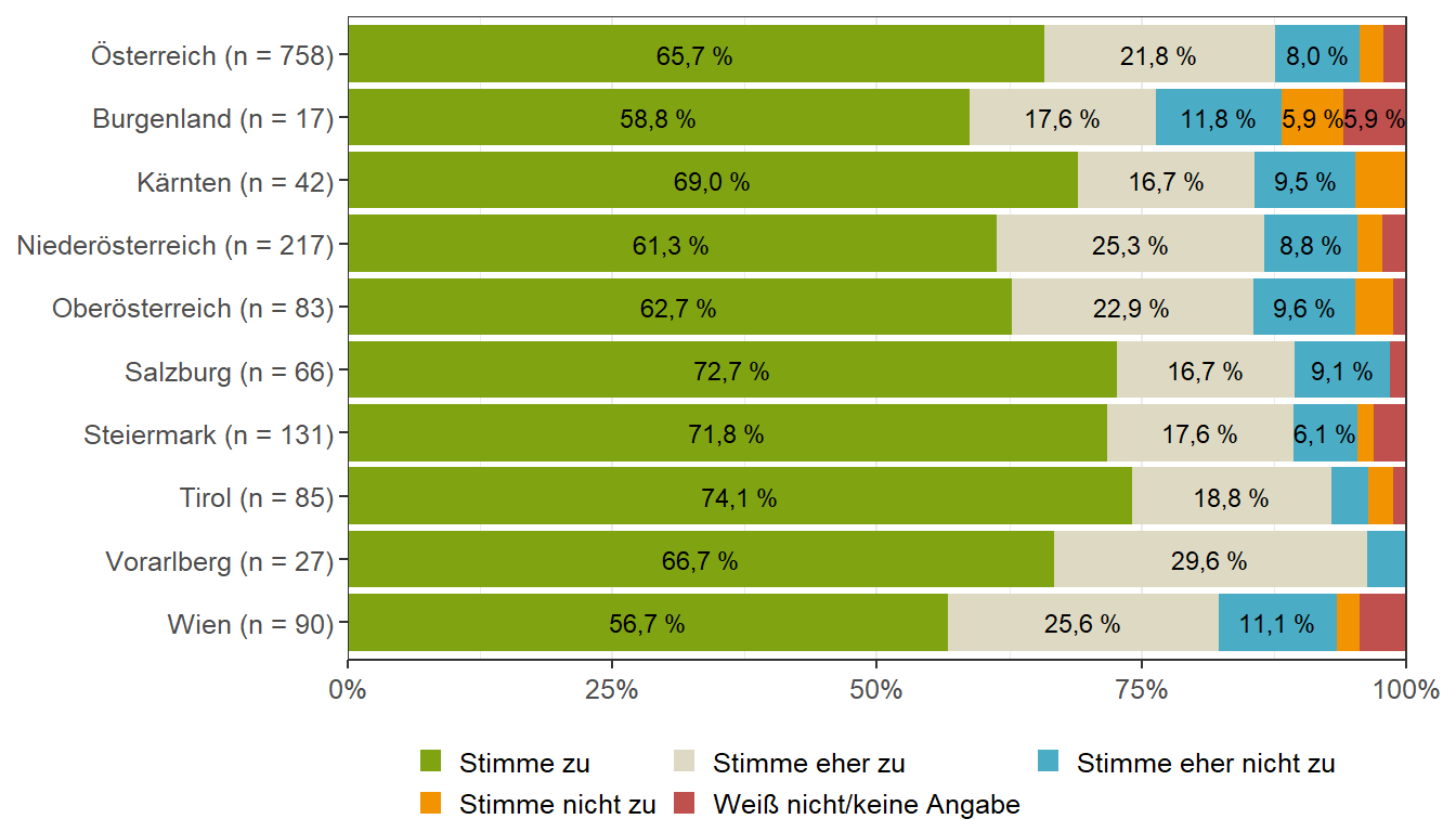 Nahrungsmittelallergie oder Unverträglichkeit des Kindes (Bundesländervergleich)