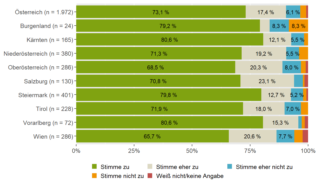 Lebensmittel, die Kind leicht verschlucken könnte (Bundesländervergleich)