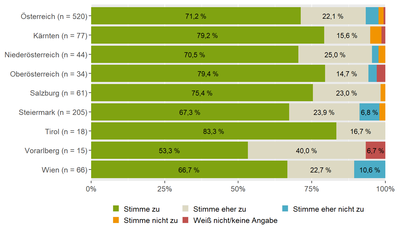 Mehrwert Vitamine und Mineralstoffe abdecken (Bundesländervergleich)